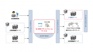 「モダンなDNSの構成：IIJ DNSプラットフォームサービスのスゴいところ(第1回)」のイメージ