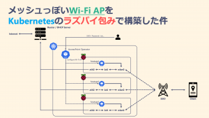 「メッシュっぽいWi-Fi APをKubernetesのラズパイ包みで構築した件」のイメージ