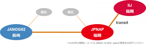 JANOG 52 external network